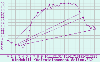 Courbe du refroidissement olien pour Woensdrecht