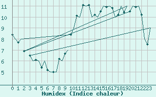 Courbe de l'humidex pour Duesseldorf