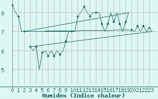 Courbe de l'humidex pour Amsterdam Airport Schiphol