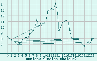 Courbe de l'humidex pour Zurich-Kloten