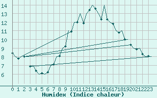 Courbe de l'humidex pour Bonn (All)