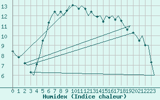 Courbe de l'humidex pour Mosjoen Kjaerstad