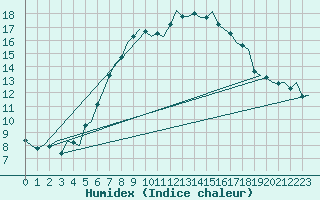 Courbe de l'humidex pour Holbeach