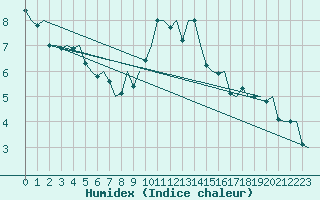 Courbe de l'humidex pour Schaffen (Be)