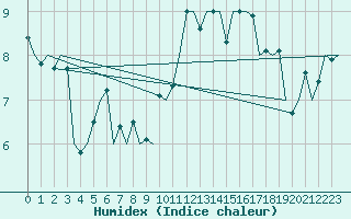 Courbe de l'humidex pour Aberdeen (UK)