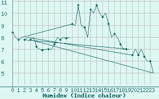 Courbe de l'humidex pour Billund Lufthavn