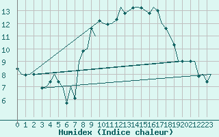 Courbe de l'humidex pour Asturias / Aviles