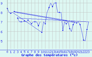 Courbe de tempratures pour Bueckeburg