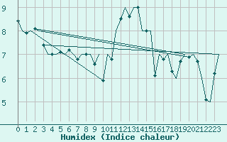 Courbe de l'humidex pour Bueckeburg