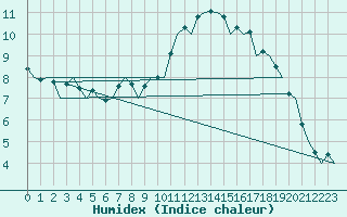 Courbe de l'humidex pour Praha / Ruzyne