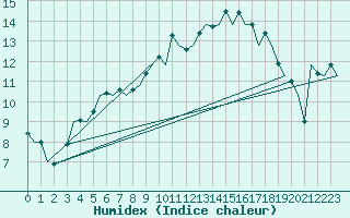 Courbe de l'humidex pour Aberdeen (UK)