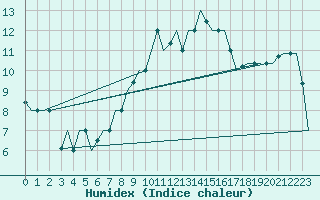 Courbe de l'humidex pour Venezia / Tessera