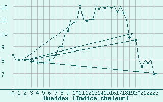 Courbe de l'humidex pour Duesseldorf