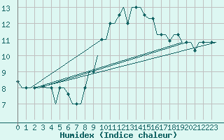 Courbe de l'humidex pour Mineral'Nye Vody