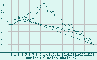 Courbe de l'humidex pour Tromso / Langnes