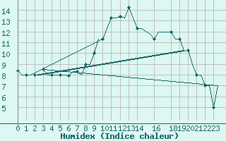 Courbe de l'humidex pour Torino / Caselle