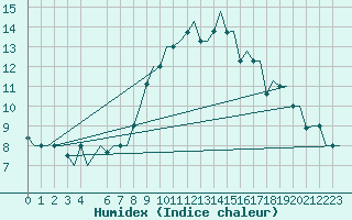Courbe de l'humidex pour Venezia / Tessera