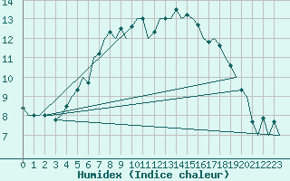 Courbe de l'humidex pour Wittmundhaven