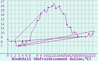 Courbe du refroidissement olien pour Souda Airport