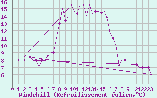 Courbe du refroidissement olien pour Andravida Airport