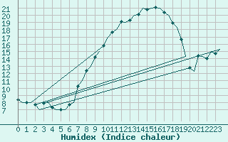 Courbe de l'humidex pour Deelen