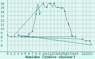 Courbe de l'humidex pour Andravida Airport