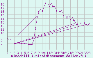 Courbe du refroidissement olien pour Kerkyra Airport