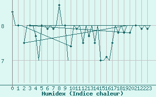 Courbe de l'humidex pour Platform K14-fa-1c Sea