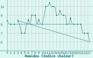 Courbe de l'humidex pour Adler