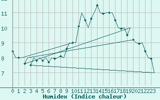 Courbe de l'humidex pour Linz / Hoersching-Flughafen