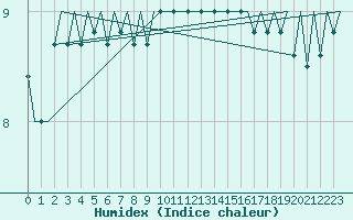 Courbe de l'humidex pour Muenster / Osnabrueck