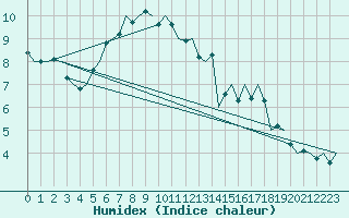 Courbe de l'humidex pour Noervenich