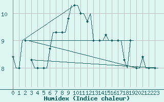 Courbe de l'humidex pour Treviso / S. Angelo