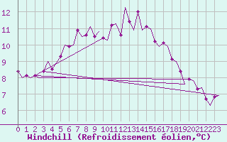 Courbe du refroidissement olien pour Oostende (Be)