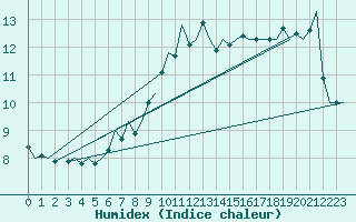 Courbe de l'humidex pour Hannover