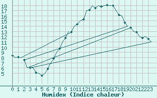 Courbe de l'humidex pour Muenster / Osnabrueck