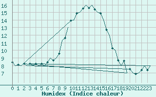 Courbe de l'humidex pour Holzdorf