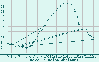 Courbe de l'humidex pour Muenster / Osnabrueck