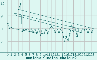 Courbe de l'humidex pour Platform Hoorn-a Sea