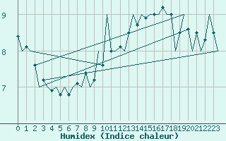 Courbe de l'humidex pour Luxembourg (Lux)