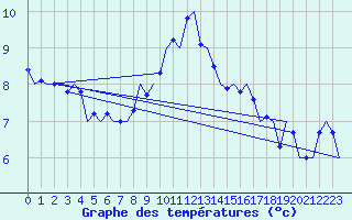 Courbe de tempratures pour Oostende (Be)