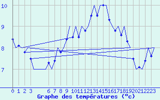 Courbe de tempratures pour Laupheim