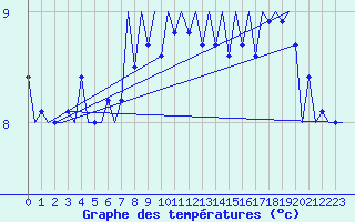Courbe de tempratures pour Platform F3-fb-1 Sea