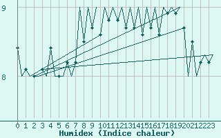 Courbe de l'humidex pour Platform F3-fb-1 Sea