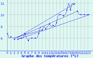 Courbe de tempratures pour Platform Hoorn-a Sea
