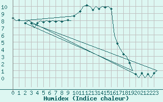 Courbe de l'humidex pour Ostrava / Mosnov