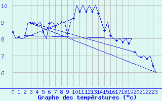 Courbe de tempratures pour Groningen Airport Eelde