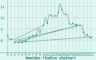 Courbe de l'humidex pour Buechel