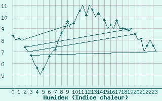 Courbe de l'humidex pour Berlin-Tegel