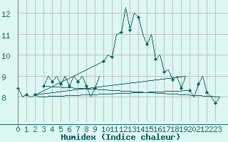 Courbe de l'humidex pour Aberdeen (UK)